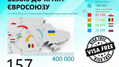 400 тисяч українців вже скористалися перевагами безвізу